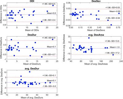 Longer and Deeper Desaturations Are Associated With the Worsening of Mild Sleep Apnea: The Sleep Heart Health Study